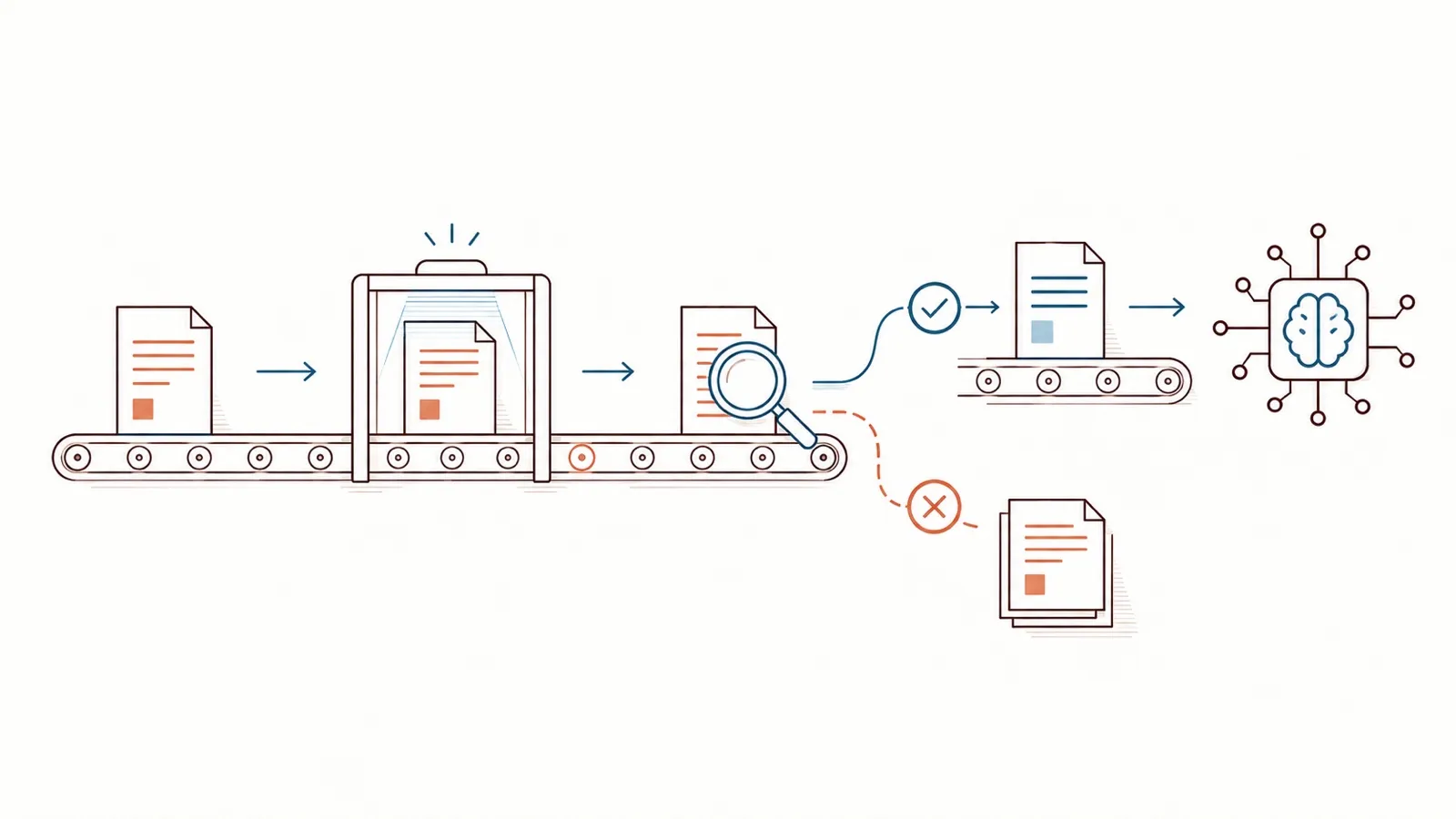 Line drawing: documents with orange lines ride a conveyor through a scanning gate, then under a magnifying glass. One path, ticked, carries a protected page on to an AI chip; the other, crossed out, sets the originals aside.