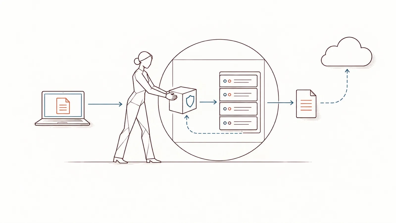 Line drawing: a woman places a cube marked with a shield inside a circle enclosing a server rack; a laptop sends it a document; one page comes out, and only a dashed arrow leads on to a distant cloud.