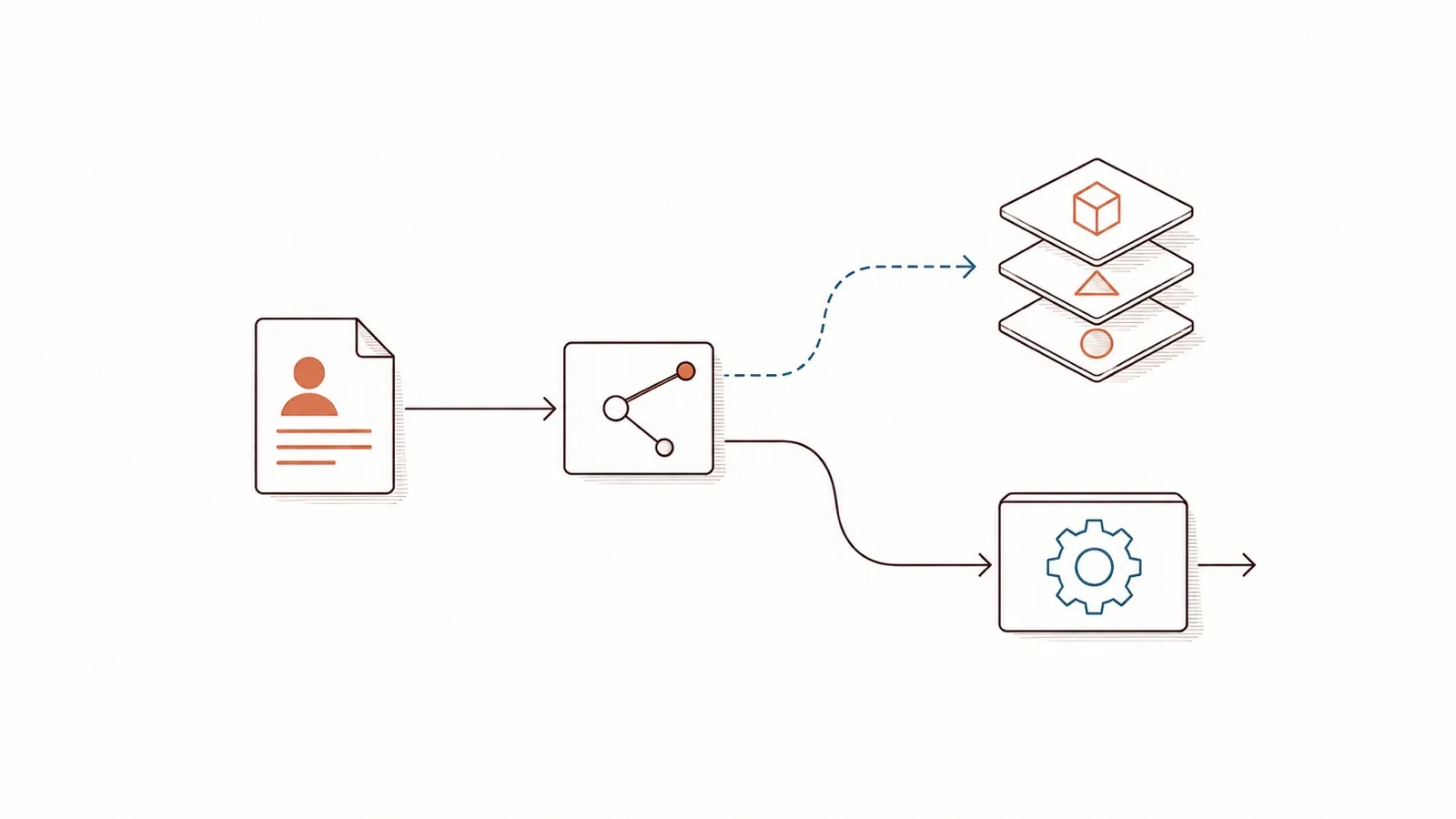 Line drawing: a document bearing a person’s silhouette enters a switch; a solid arrow leads to an ordinary processing box, a dotted arrow — conditional — reaches a stack of three model layers.